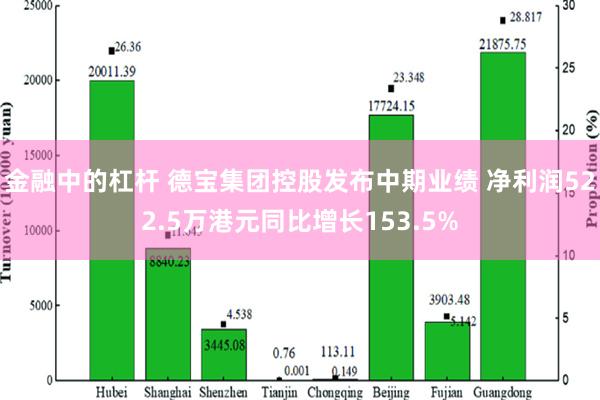 金融中的杠杆 德宝集团控股发布中期业绩 净利润522.5万港元同比增长153.5%